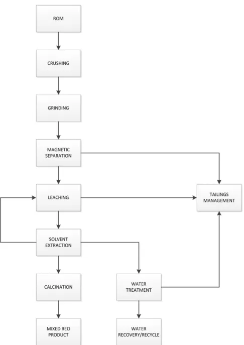 Figure 1: Processing Flowsheet for Norra Karr, January 2015 
