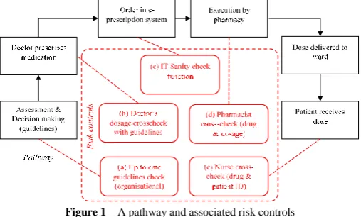 Figure 1 – A pathway and associated risk controls 