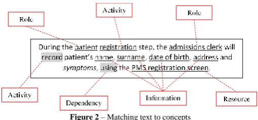 Figure 2 – Matching text to concepts 
