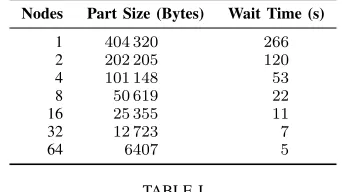 Fig. 2. Overall ﬁle write time (left), cumulative time spent in writes across all ranks (centre) and duration of the slowest MPI-IO write operation (right)