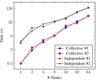 Fig. 3. Collective vs Independent Write Time comparison using MACSio