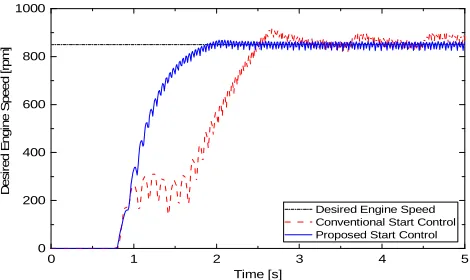 Fig. 9. Comparison of simulated engine start responses using traditional and proposed methods
