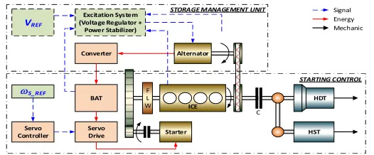 Fig. 1. Powertrain configuration of a generic construction machine
