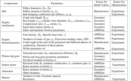 Table 2 – Procedure and method for powertrain model optimization