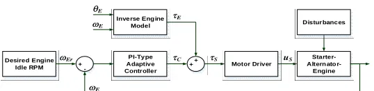 Fig. 7. Modelling result using the powertrain model: (a) Optimization result; (b) Validation result