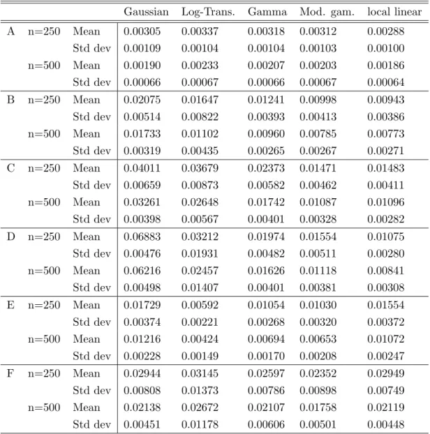 Table 1: Mean of L 2 error for the density function estimators.