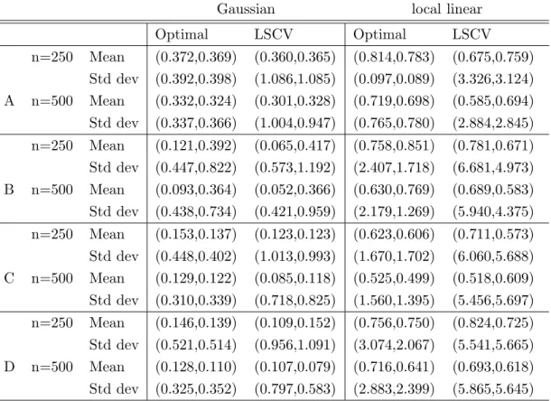 Table 2: Mean and standard deviation (× 10 −1 ) of the theoretical and LSCV bandwidth.