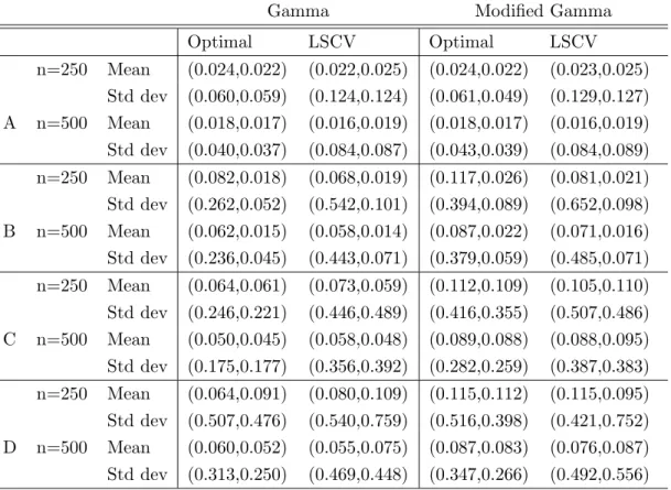 Table 3: Mean and standard deviation (× 10 −2 ) of the theoretical and LSCV bandwidth.