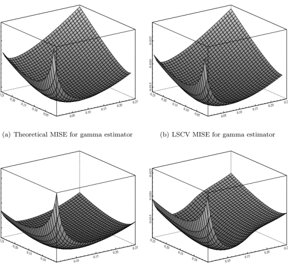 Figure 5: Theoretical mean integrated squared error and its LSCV estimator for gamma and modified gamma estimator
