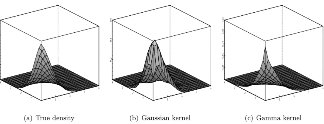 Figure 2: Density estimation with Gaussian kernel, gamma kernel and local linear kernel.