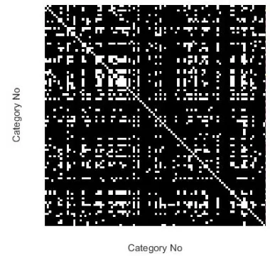 Figure 1. Correlation between categories (cosine similarity (between clustersin the city which have the related two categories) higher than 0.5)