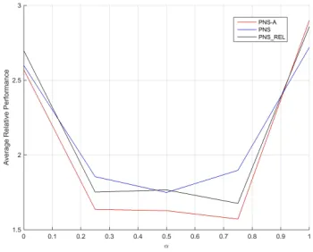 Figure 3. Relative performance of methods