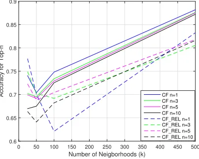 Figure 5. Top-n performance of collaborative ﬁltering methods