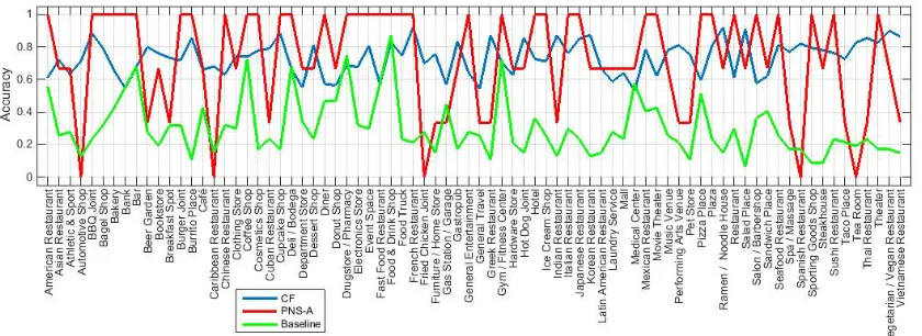 Figure 6. Accuracy of different methods with respect to different business types