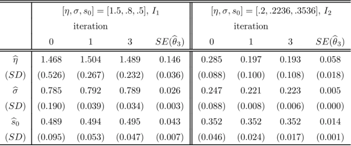 Table 3: Simulation evidence: The eﬀect of time agggregation.