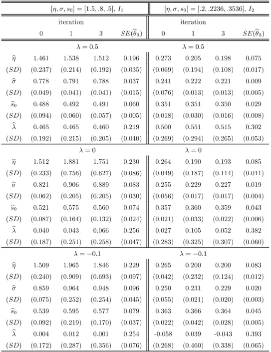 Table 4: Simulation evidence: Estimating the parameters of the Box Cox transformed model.