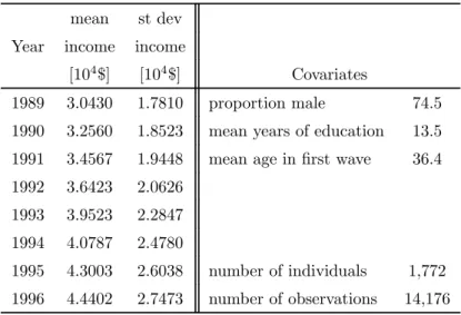 Table 5: PSID descriptive statistics.