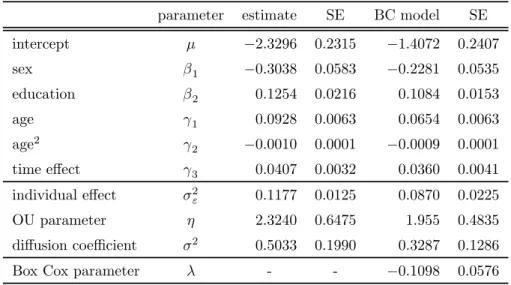 Table 6: Coeﬃcient estimates of the intexpOU earnings process estimated using PSID data.