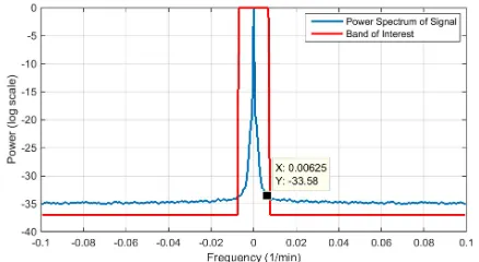 Fig. 6: Average Frequency Spectrum of The Most Populous4000 Edges