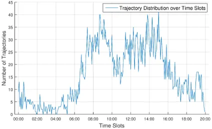 Fig. 7: Sample Trajectory Distribution over All Time Slots