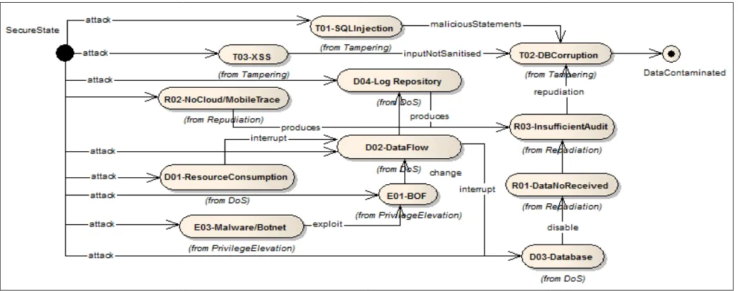 Fig. 2. Interactions amongst BYOD Threats that may lead to information contamination