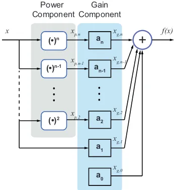 Fig. 2: The input-output system derived in Lemma 5 tocompute the univariate polynomialresult uses intermediate variableswhere f(x) = ∑ni=0 aixi