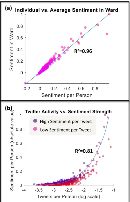 Fig. 2. Sentiment Data Analysis:can accurately explain 96% of the variance in individual sentiments.( (a) Ward level aggregate sentimentb) People who tweet more also express stronger aggregate sentiments,but on average express a lower sentiment per tweet.