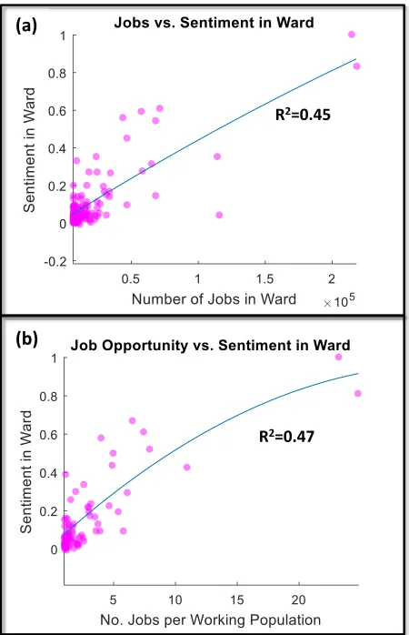 Fig. 3b shows that the number of jobs normalisedagainst working population is positively correlated withthe sentiment in the ward (adjusted )