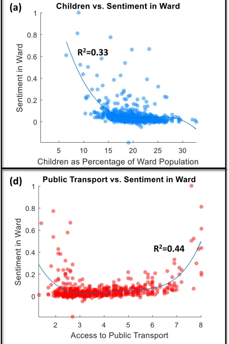 Fig. 4. Relating Avg. Sentiment per Person to Number of Childrenand Access to Public Transport in London: (a) The percentage ofpopulation that are children in a ward is negatively correlated withthe sentiment in the ward (adjusted R2 = 0.33)