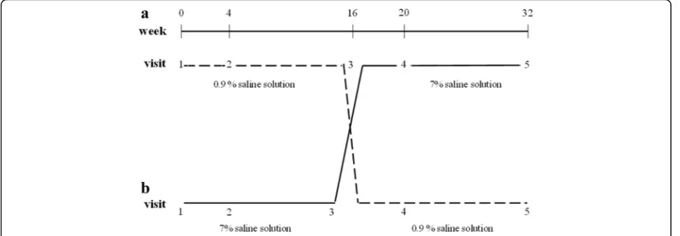 Fig. 1 Study design: weeks and visits in the two groups of children