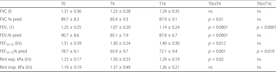 Table 2 Lung function measured at time 0 (T0), after 4 (T4) and 16 weeks (T16) in the 12 patients who inhaled hypertonic saline