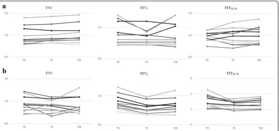 Fig. 2 Individual changes in in FVC (L), FEV1 (L) and FEF25-75 (L/s) at the baseline (T0), at T4 and T16 for HS (a) and NS (b) groups of children