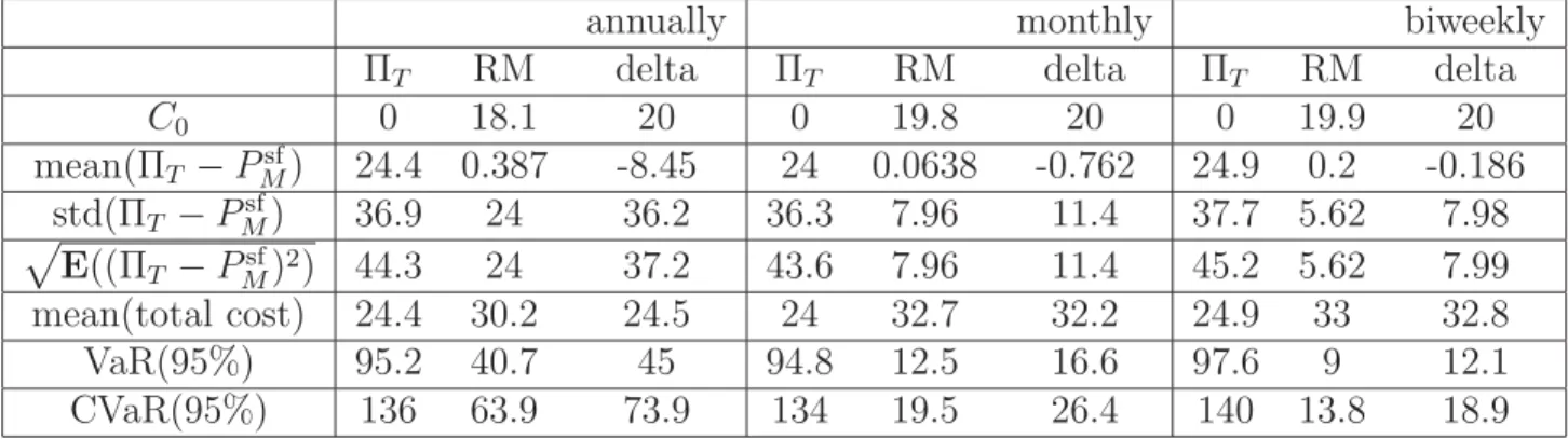 Table 1: Delta Hedging versus RM Hedging Using the Underlying (under a BS Model)