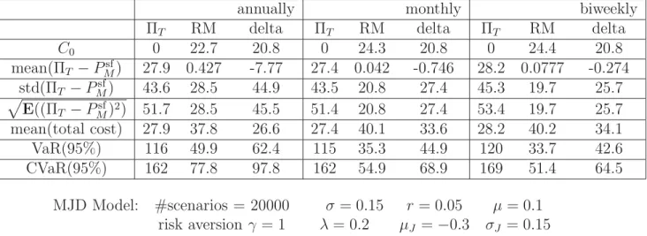 Table 2: Delta Hedging versus RM Hedging Using the Underlying (under a MJD Model)