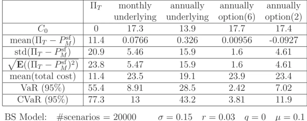 Table 4: RM Hedging Using the Underlying versus RM hedging Using Options (a MJD Model)