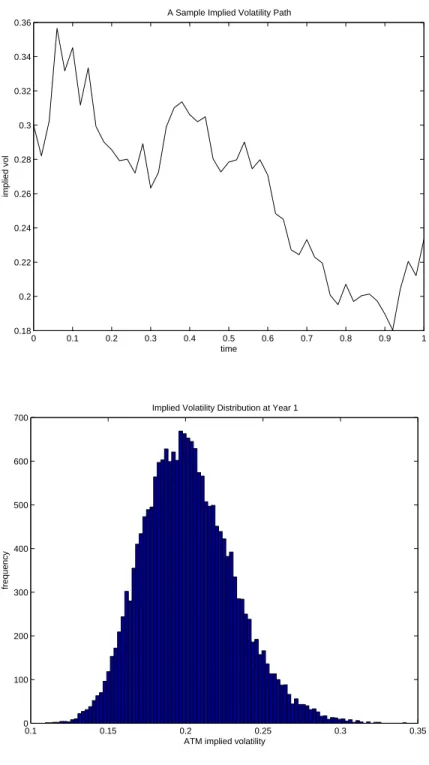 Figure 1: Implied Volatility ˘ σ: ˘ a = 0.6, ˘ σvol = 0.45, ˘σ 0 = 30%, and log ˘ σ = log(20%)