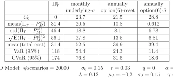 Table 7 displays the hedging performance when there is no instantaneous volatility risk (instantaneous volatility is a constant)