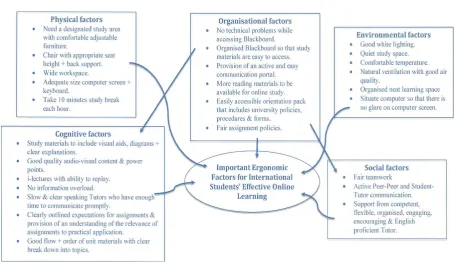 Fig. 1. Important ergonomic factors for international students’ effective online learning 