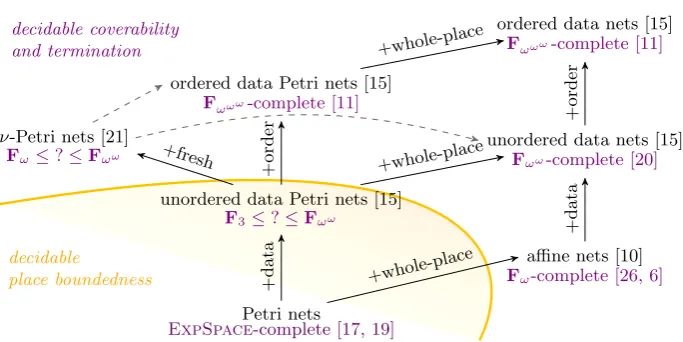 Fig. 1. A short taxonomy of some well-structured extensions of Petri nets. Complexitiesin violet refer to the coverability and termination problems, and can be taken as proxiesfor expressiveness; the exact complexities of coverability and termination in ν-