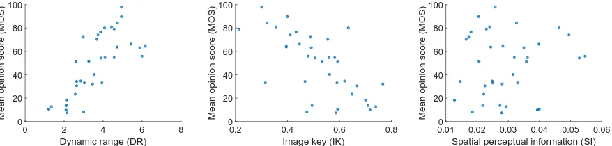 Fig. 5: MOS across the three metrics: pixel-based DR(left), IK(middle) and SI(right).