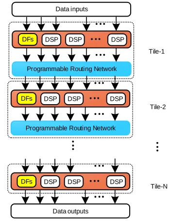 Fig. 1: Block diagram of linear dataﬂow overlay.