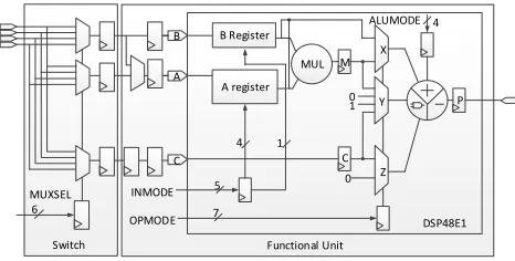 Fig. 4: The 32-bit functional unit and interconnect switch.