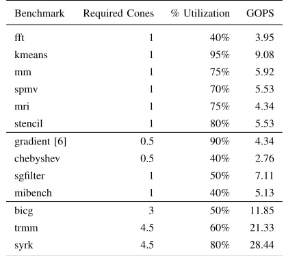 TABLE III: Experimental results for mapping benchmarks