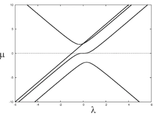 Fig. 1. The eigenvalue curve of the pencil of the quadrics (y 2 + 2 x z + 1, 2 y z + 1).