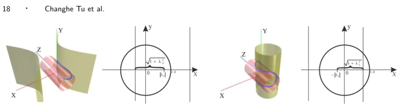 Fig. 5. The intersection of a circular cylinder with a hyperbolic cylinder or an elliptic cylinder.