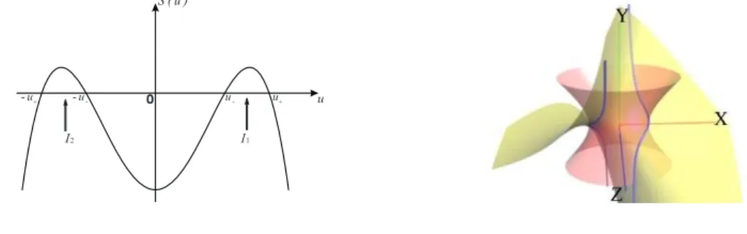Fig. 6. The graph of s(u). Fig. 7. The case of the QSIC has two affinely infinite components.