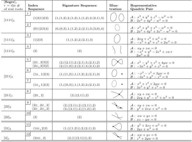 Table I. Classification of nonplanar QSIC in PR 3 [Segre] r