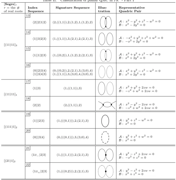 Table II. Classification of planar QSIC in PR 3 - Part I [Segre] r