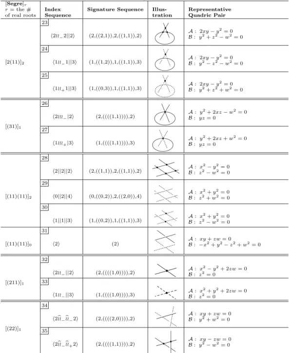 Table III. Classification of planar QSIC in PR 3 - Part II [Segre] r