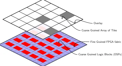 Fig. 3: Spatially-conﬁgured Overlay Tile Architectures: (a)DySER, and (b) DSP based.